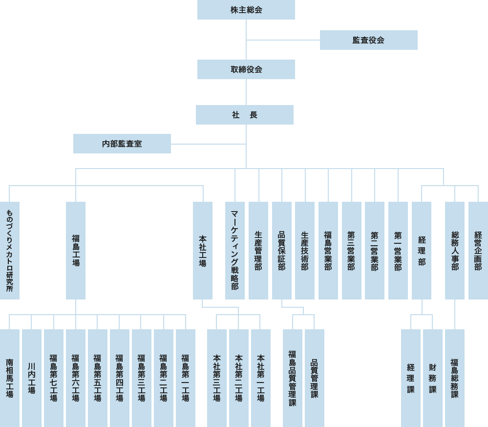 組織図