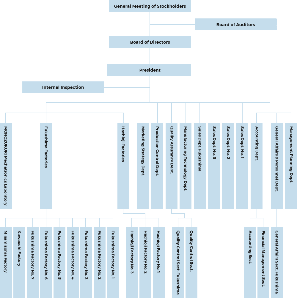 Organization Chart